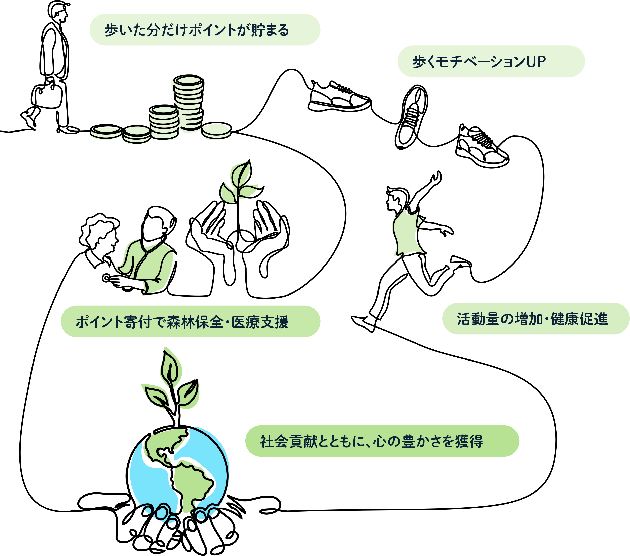 歩く、走る、移動する事で報酬を獲得するコンセプトの「トリマ」は、移動距離に応じてマイルが貯まります。貯まったマイルは現金、Amazonギフト券やTポイントなどに交換できる他、森林保全団体more treesや国境なき医師団への寄付が可能です。