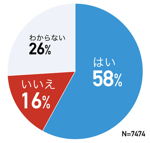 あなたは2022年参議院選挙に投票するつもりですか?