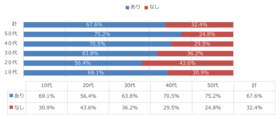 あなたは寄付したことがありますか