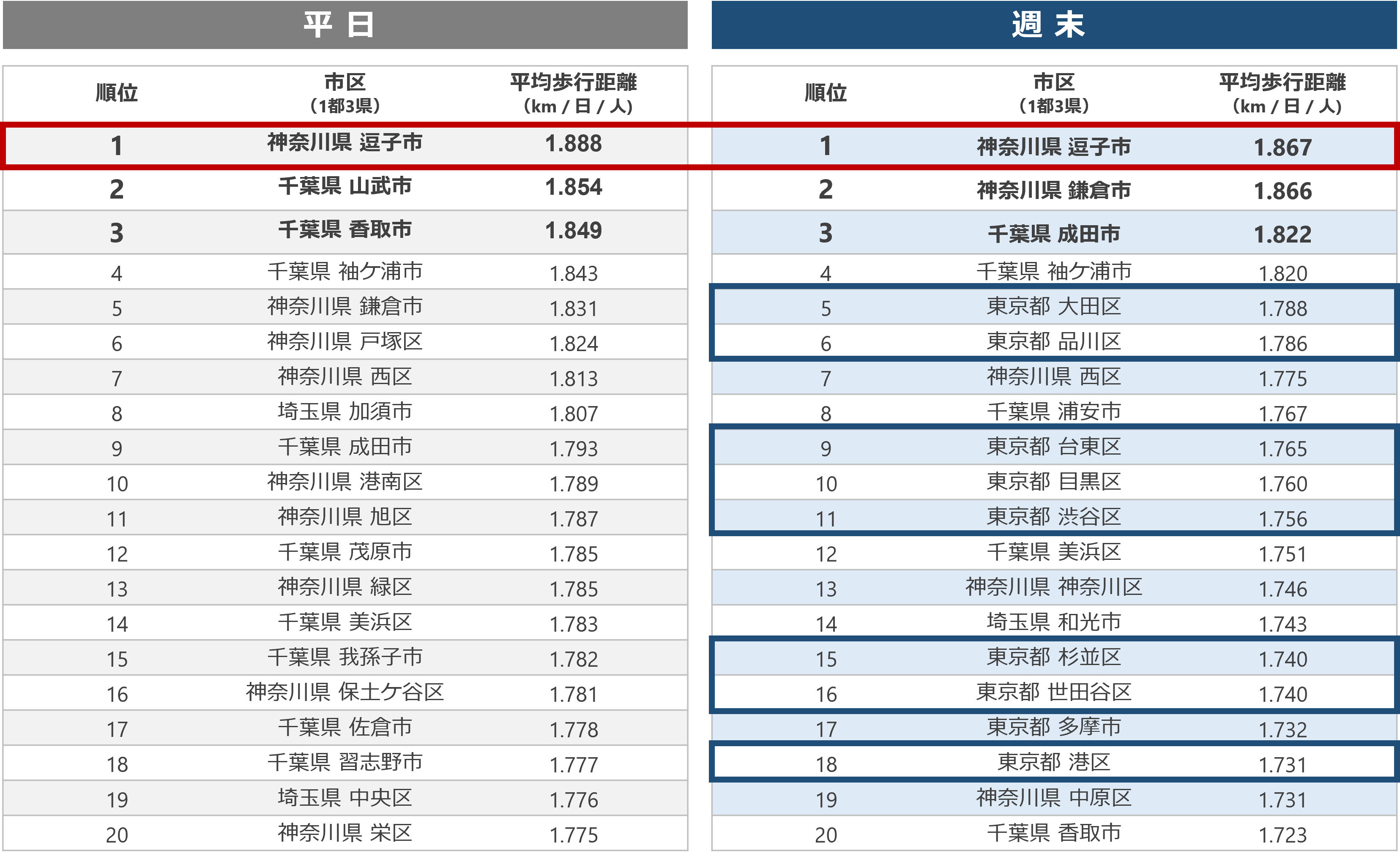 よく歩く街ランキング