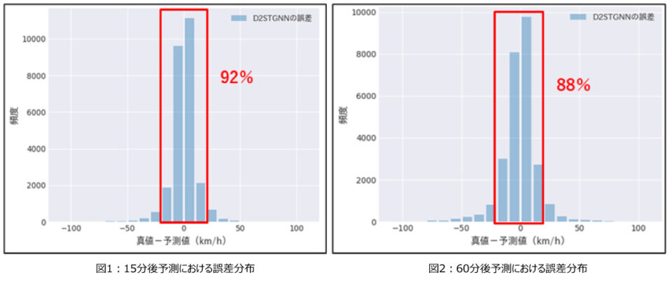 誤差分布