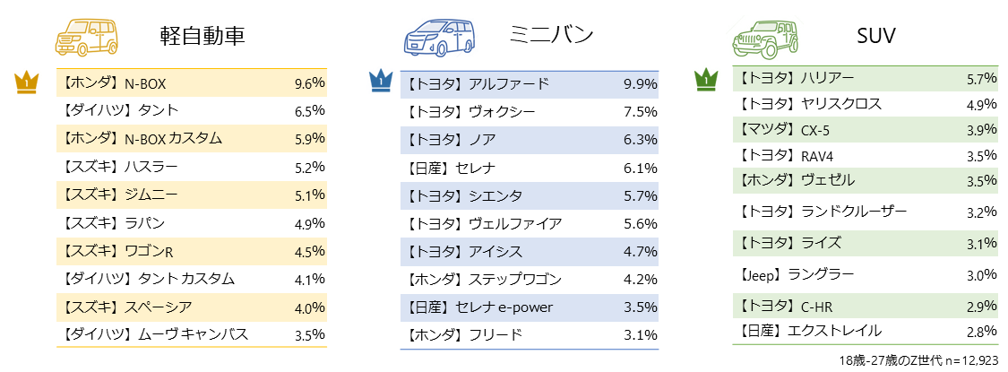 Z世代の人気車種