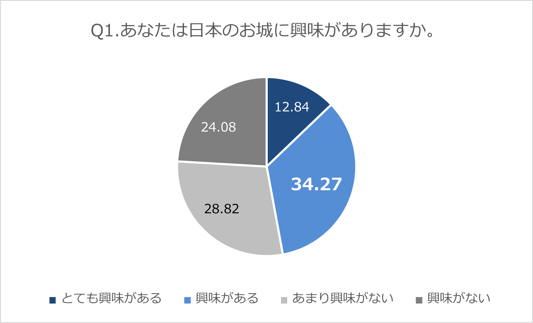 全国お城の興味度合い