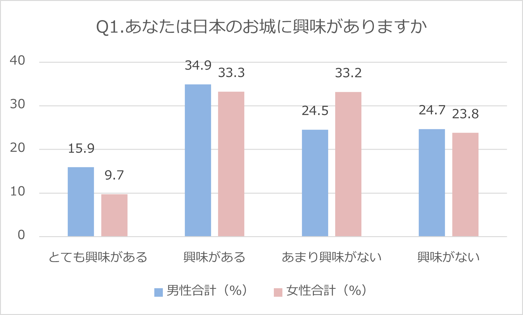 男女別お城の興味度合い