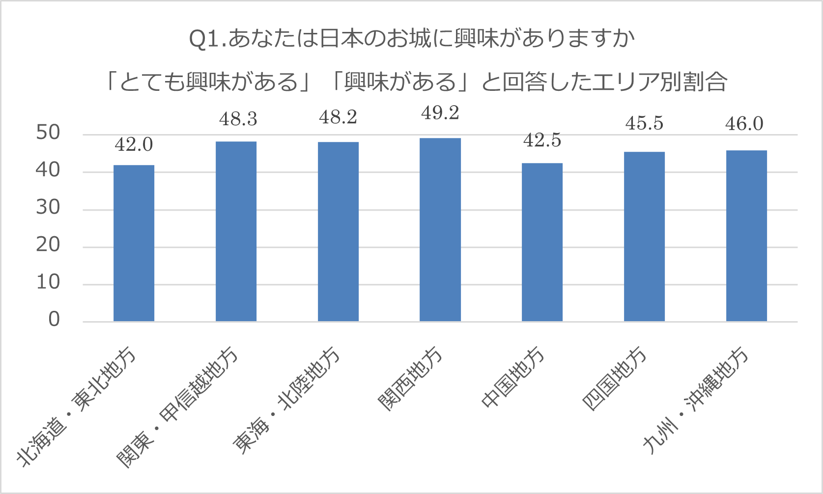 エリア別お城の興味度合い