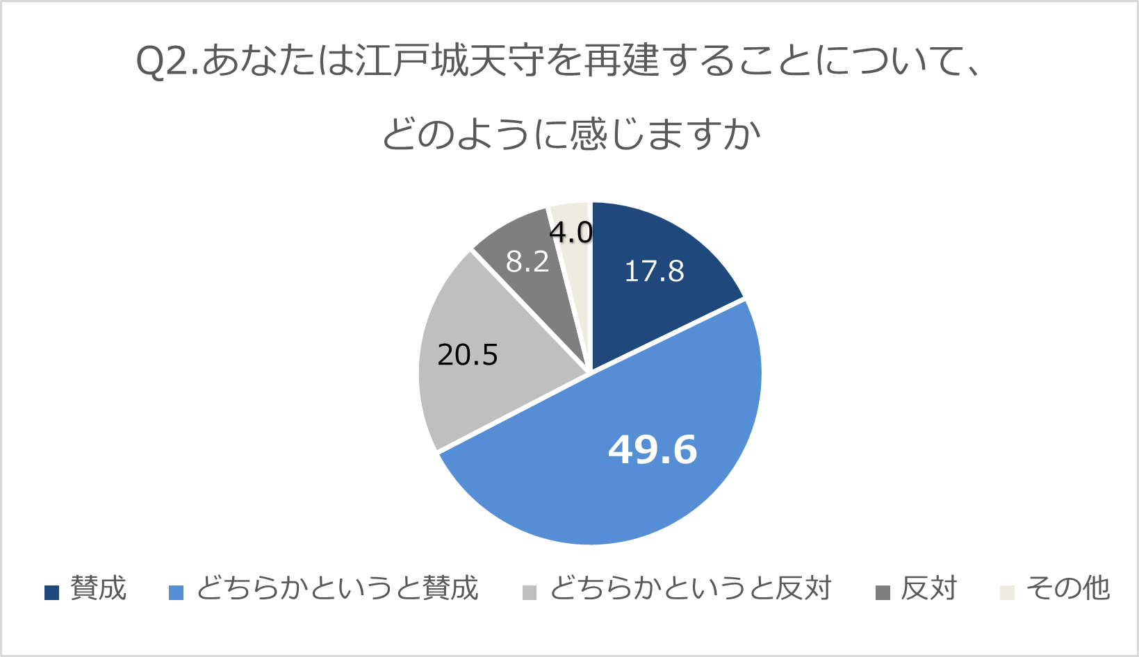 江戸城再建についてどのように感じるか