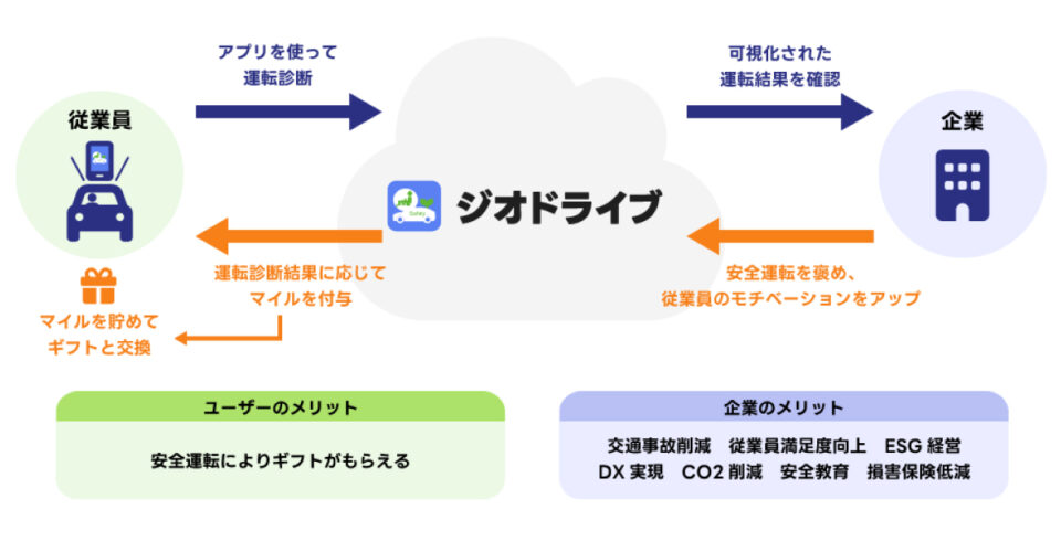 ジオドライブの仕組み