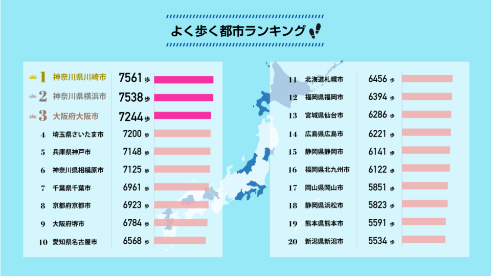 よく歩く都市ランキング