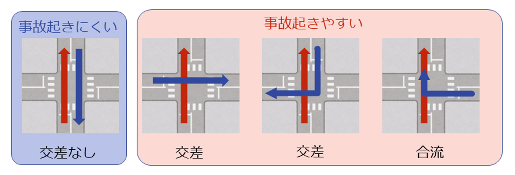 交差通行量と合流通行量