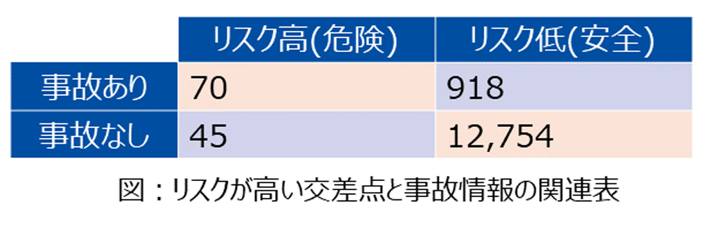 リスクが高い交差点と事故情報の関連表