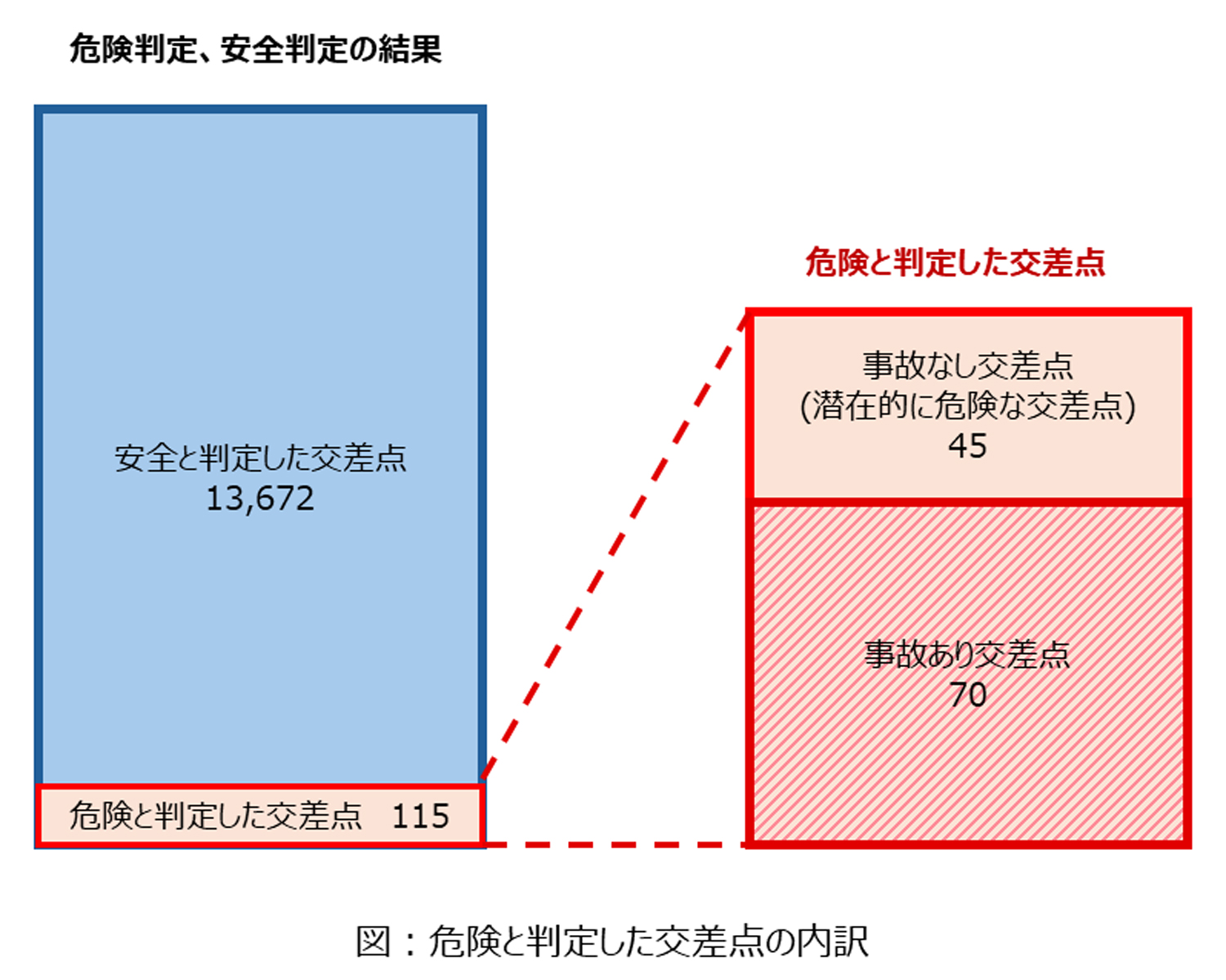 危険と判定した交差点の内訳