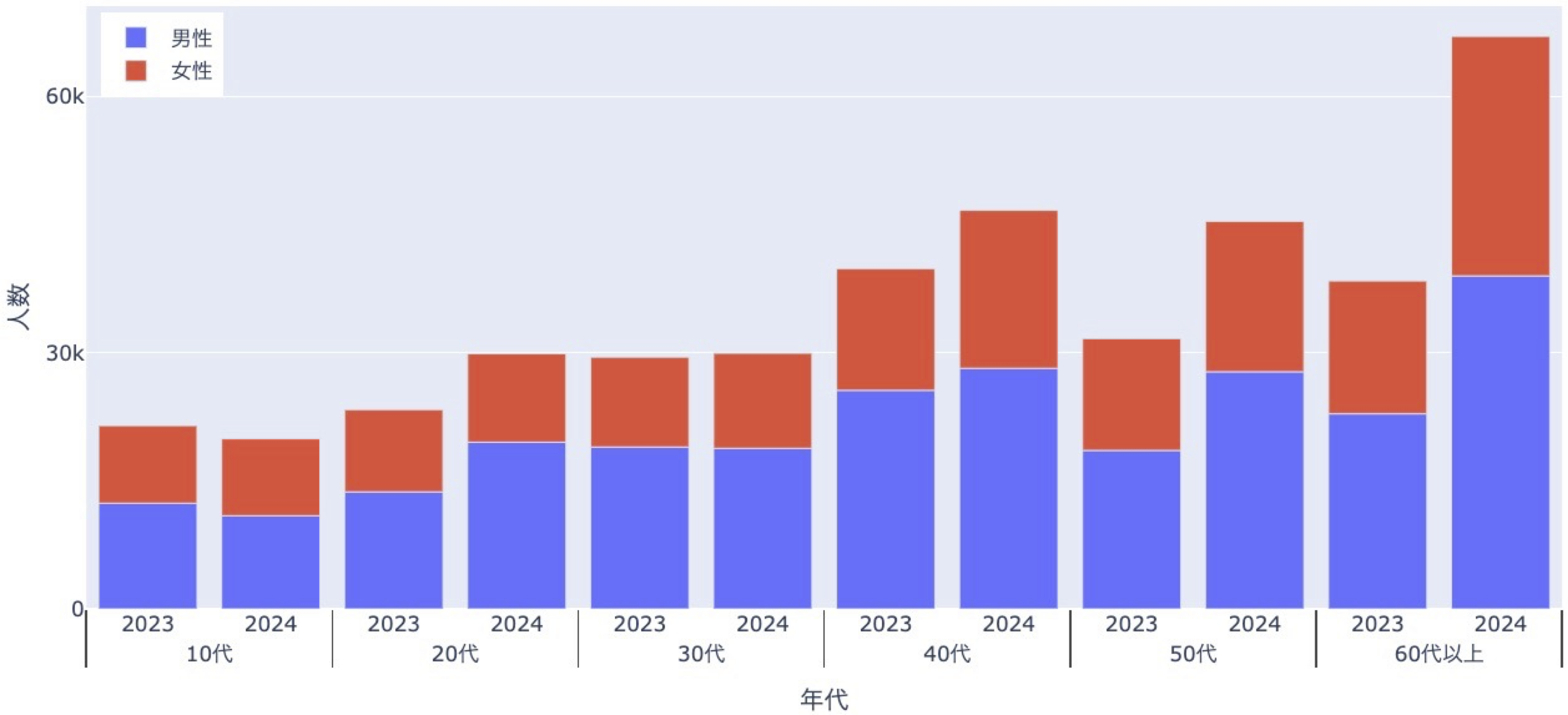 図3：性年代別来訪者数