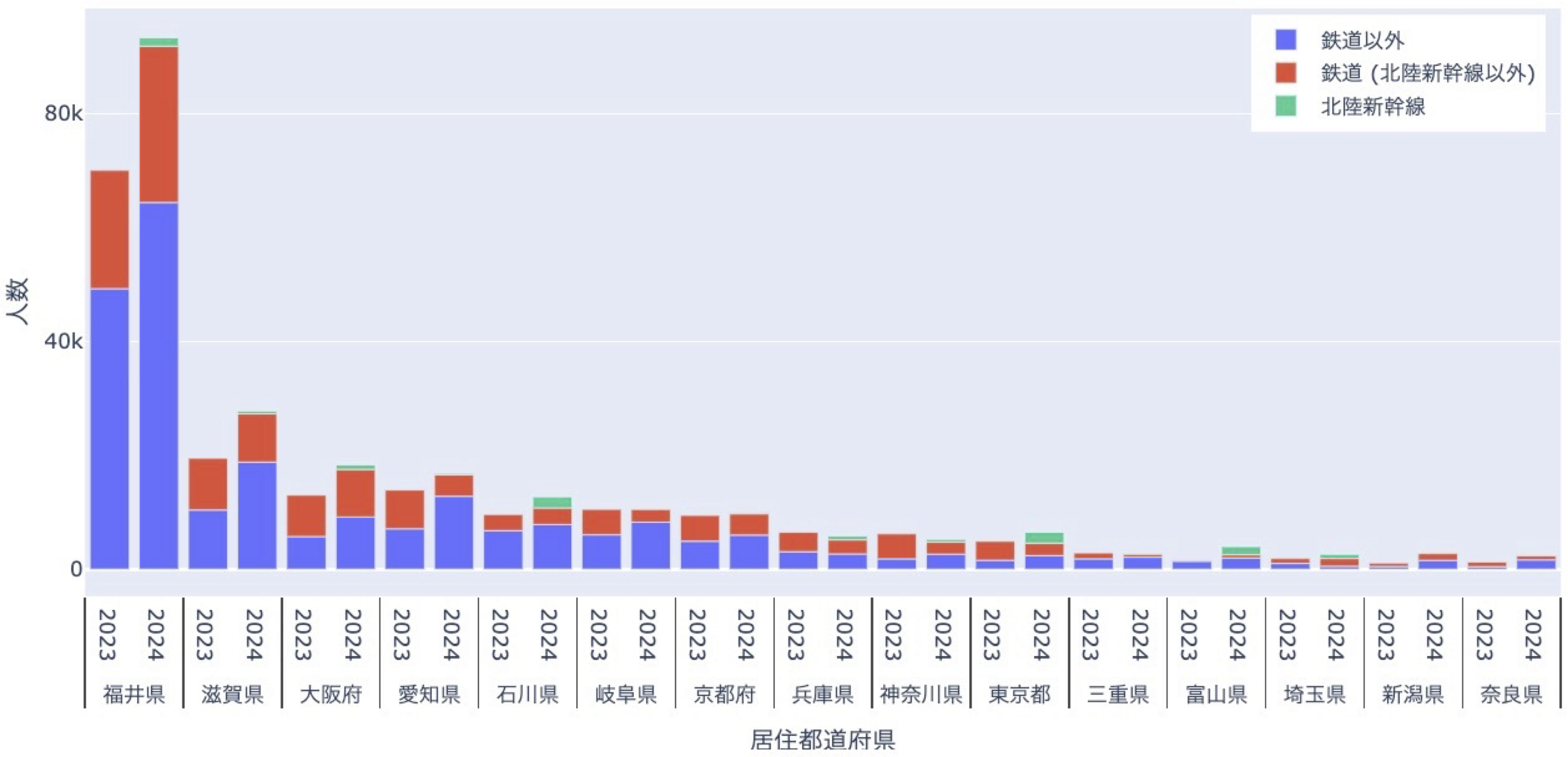 図4：居住都道府県別・手段別来訪者数（上位15）