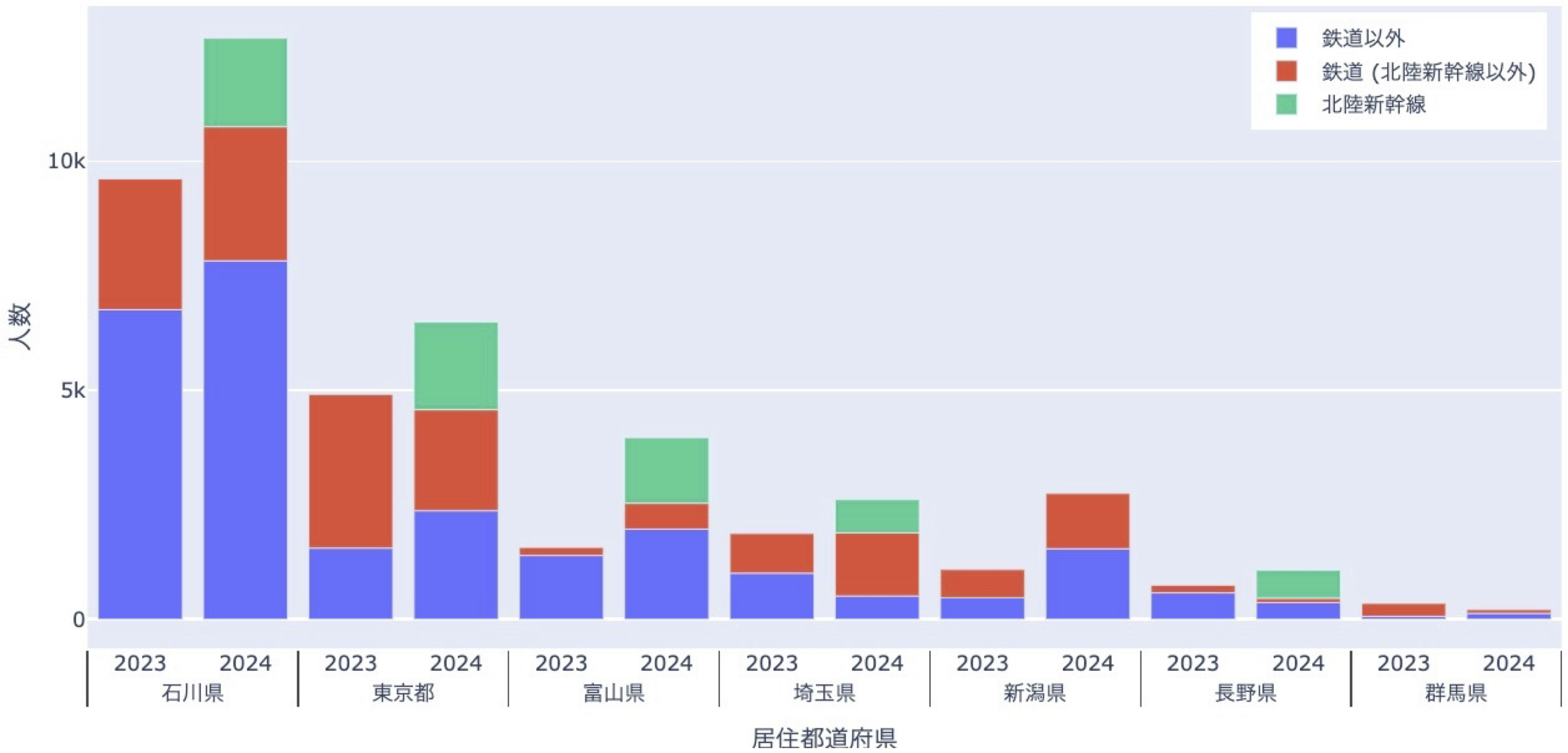 図5：居住都道府県別・手段別来訪者数（北陸新幹線通過都道府県）