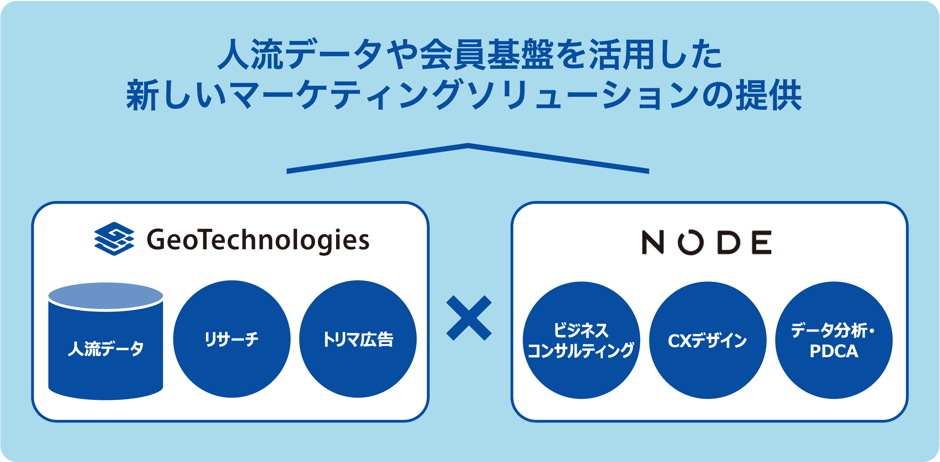 各社のデータ活用イメージ