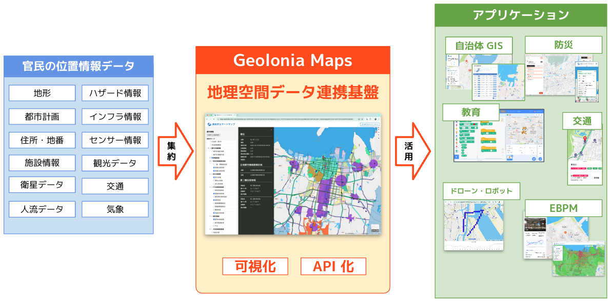 図：国・自治体向けの「地理空間データ連携基盤」