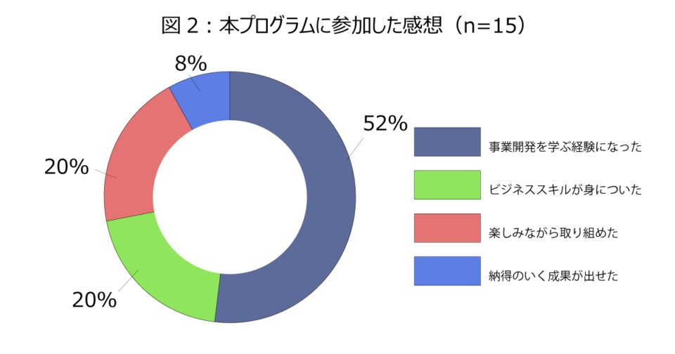 プログラムに参加した感想