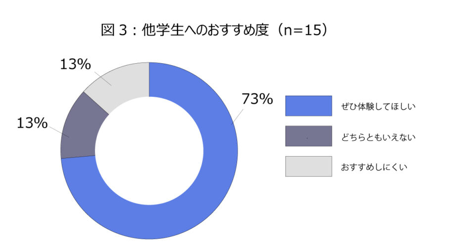 プログラムのおすすめ度