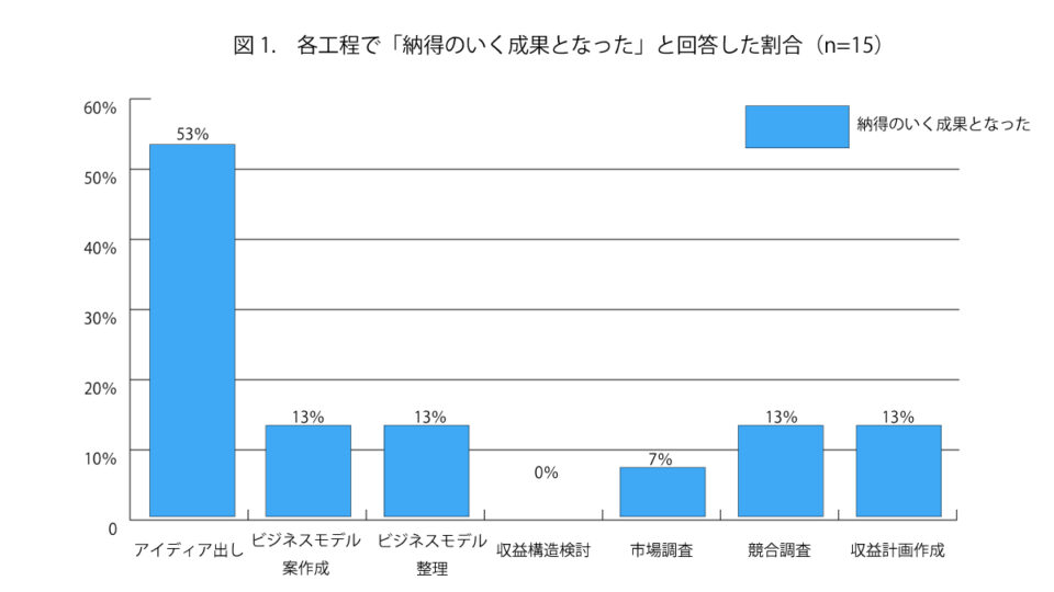 プログラムの各工程についてのアンケート